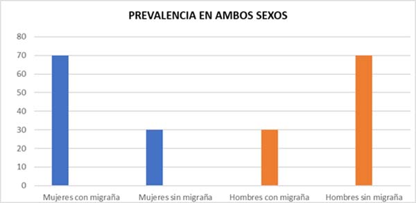 Figura 1. Migrana 