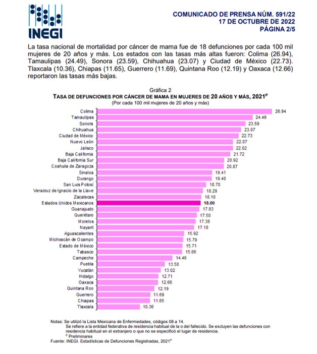 Datos estadísticos en México sobre el cáncer de mama 5