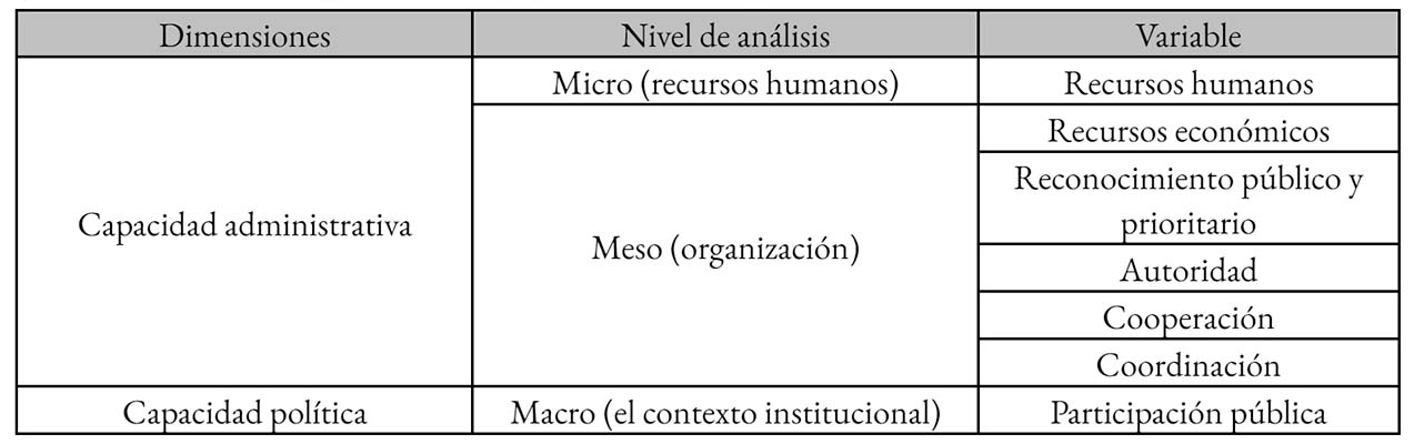 La capacidad institucional en las organizaciones gubernamentales 2